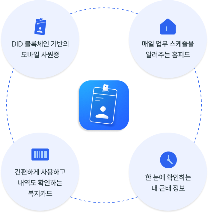 DID 블록체인 기반의 모바일 사원증, 매일 업무 스케쥴을 알려주는 홈피드, 한 눈에 확인하는 내 근태 정보, 간편하게 사용하고 내역도 확인하는 복지카드